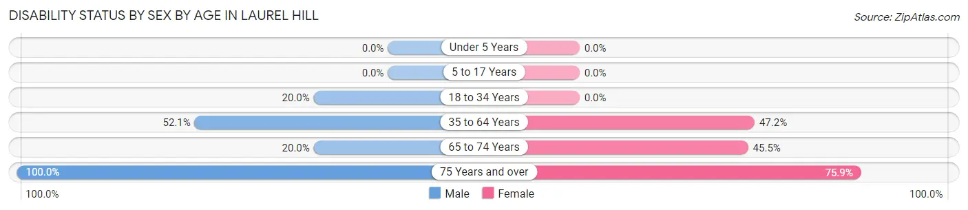 Disability Status by Sex by Age in Laurel Hill