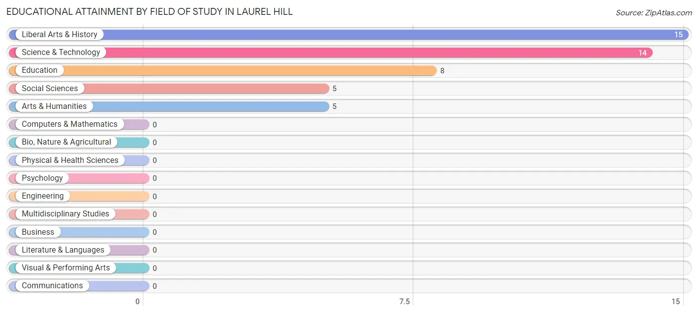 Educational Attainment by Field of Study in Laurel Hill