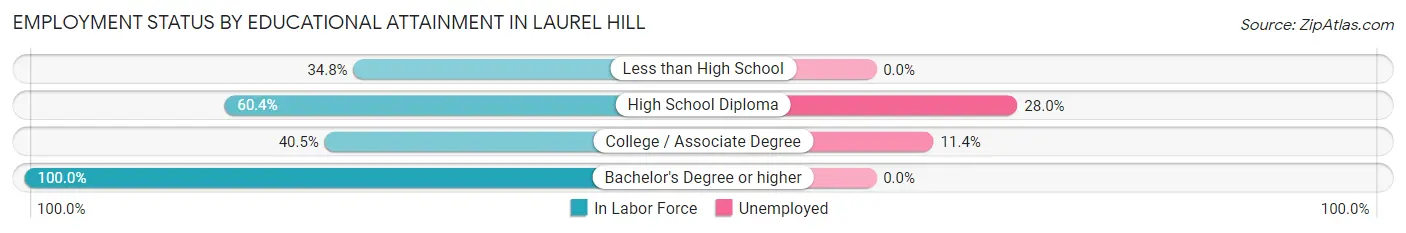 Employment Status by Educational Attainment in Laurel Hill