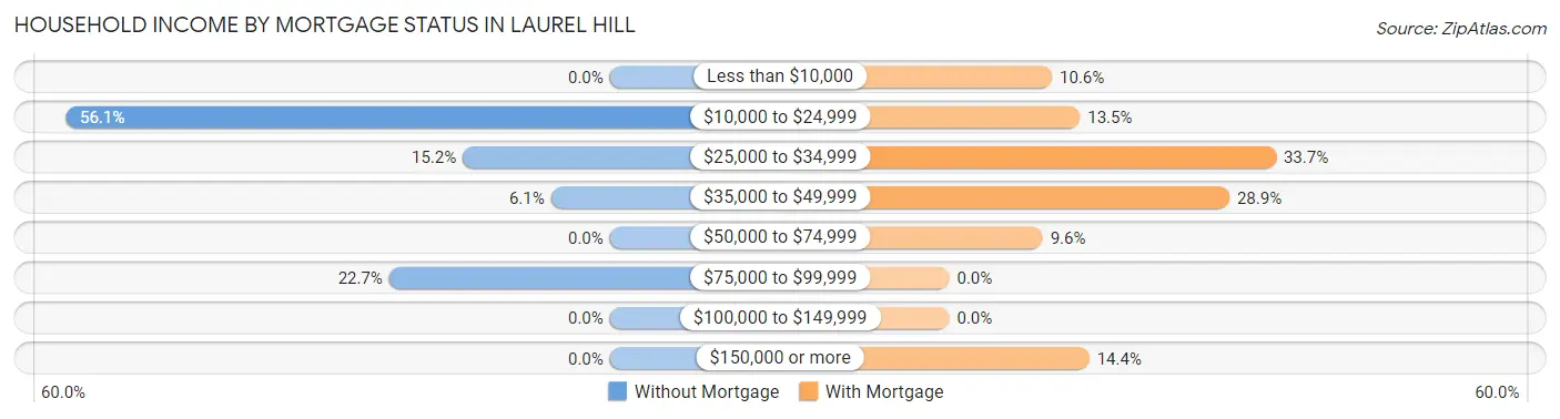 Household Income by Mortgage Status in Laurel Hill