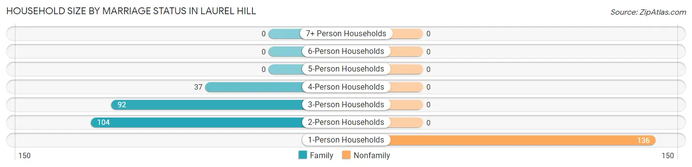 Household Size by Marriage Status in Laurel Hill