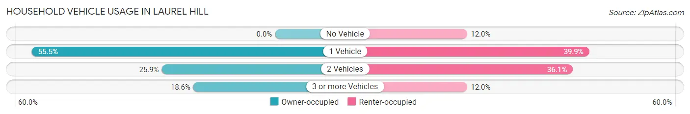 Household Vehicle Usage in Laurel Hill