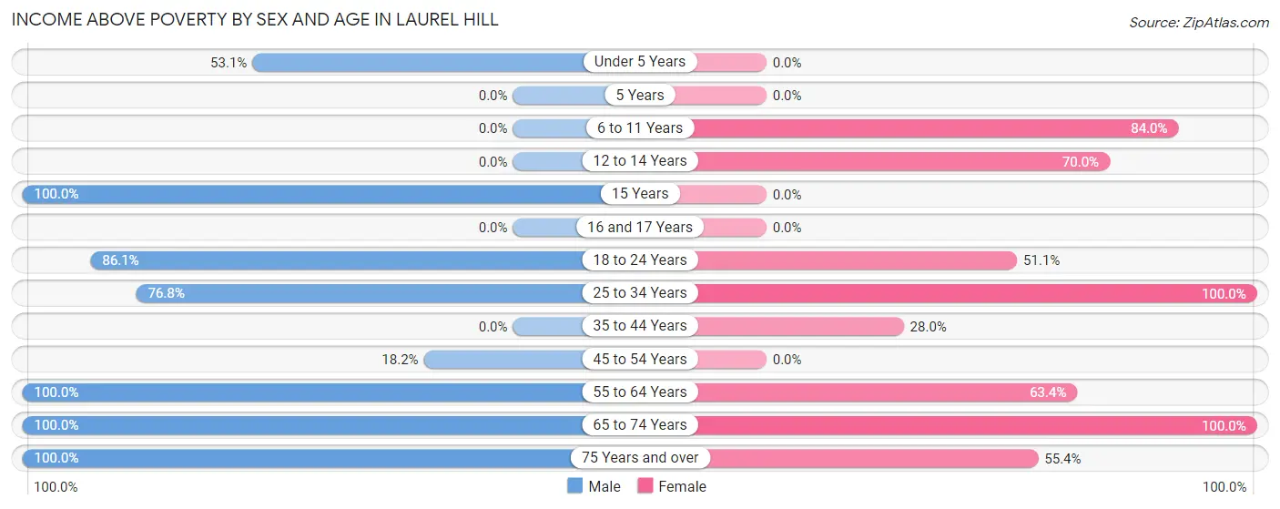 Income Above Poverty by Sex and Age in Laurel Hill