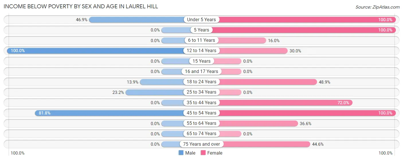Income Below Poverty by Sex and Age in Laurel Hill