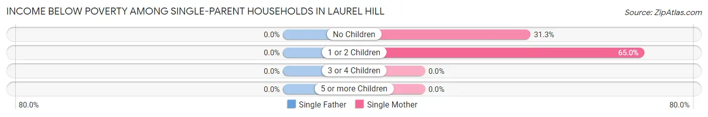 Income Below Poverty Among Single-Parent Households in Laurel Hill