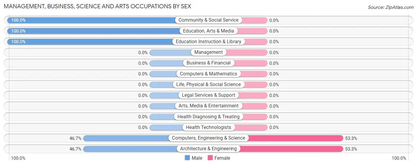 Management, Business, Science and Arts Occupations by Sex in Laurel Hill