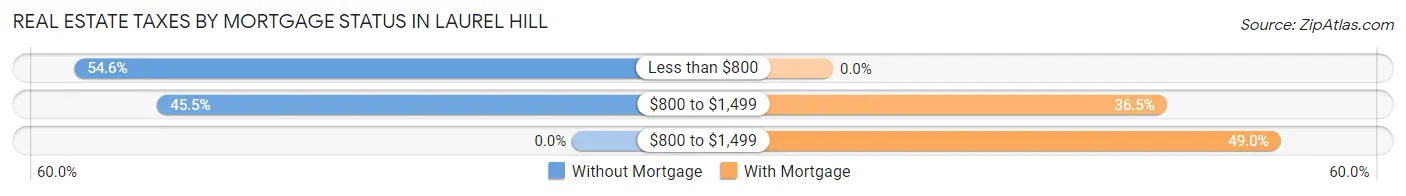 Real Estate Taxes by Mortgage Status in Laurel Hill