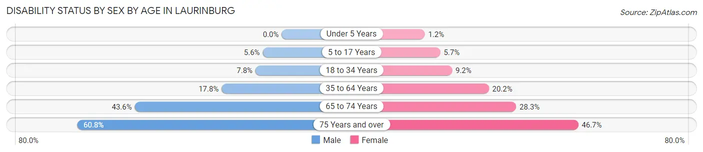 Disability Status by Sex by Age in Laurinburg
