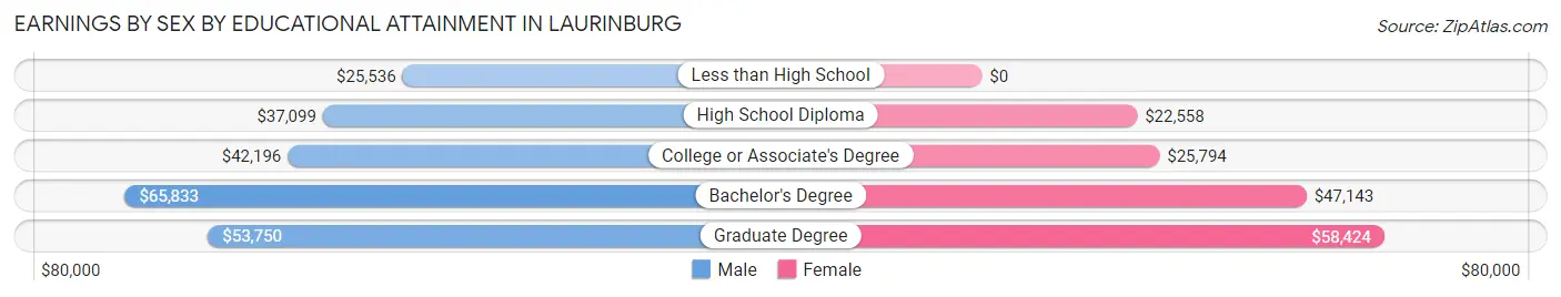 Earnings by Sex by Educational Attainment in Laurinburg