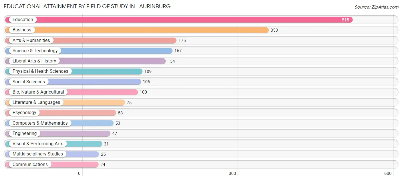 Educational Attainment by Field of Study in Laurinburg