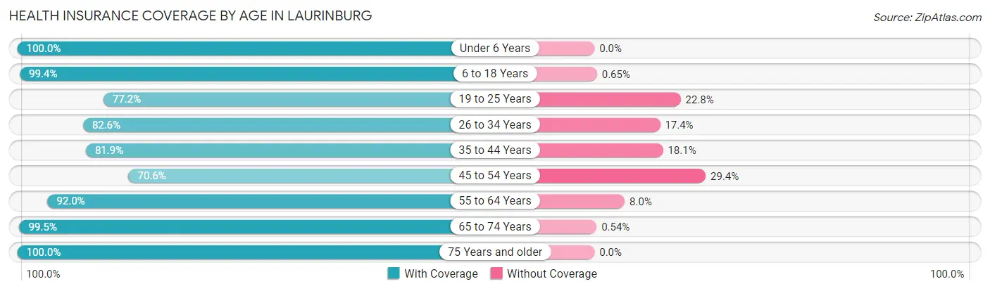 Health Insurance Coverage by Age in Laurinburg