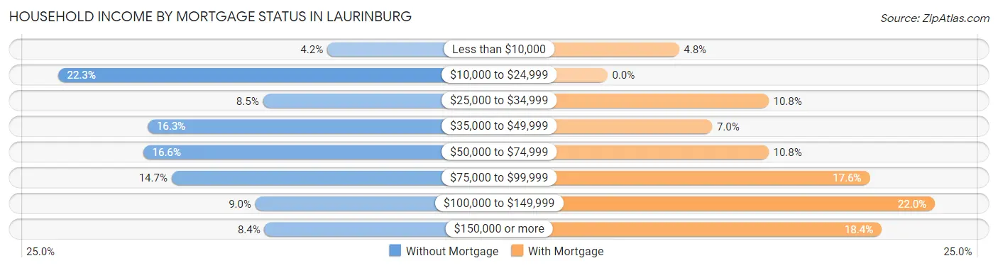 Household Income by Mortgage Status in Laurinburg