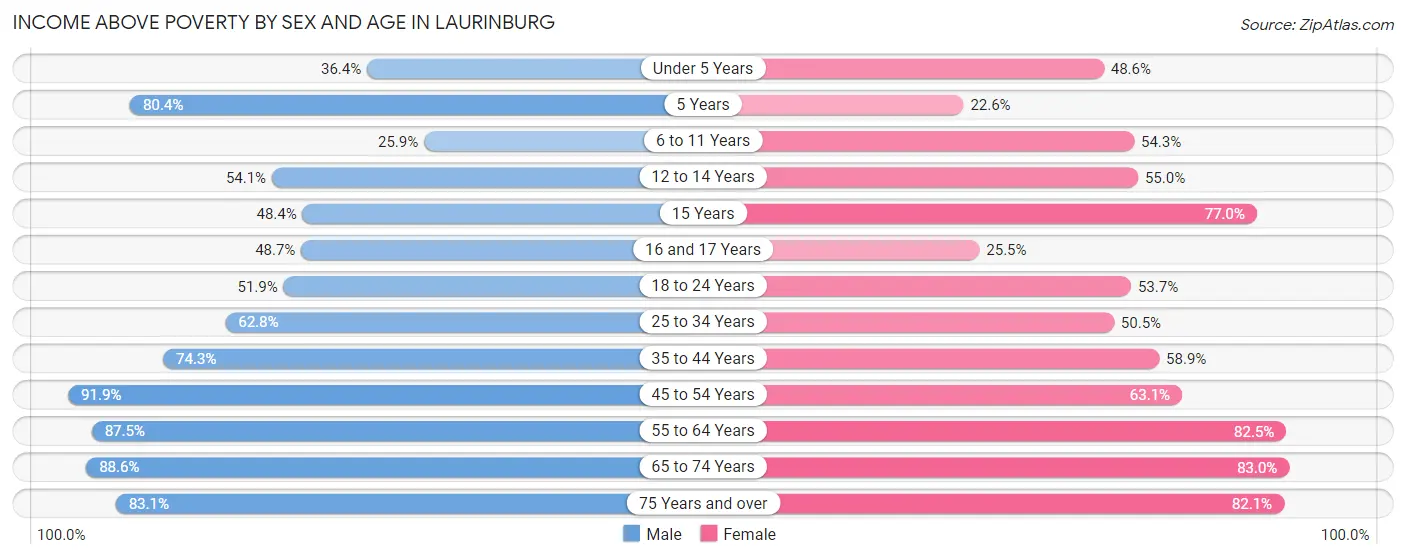 Income Above Poverty by Sex and Age in Laurinburg