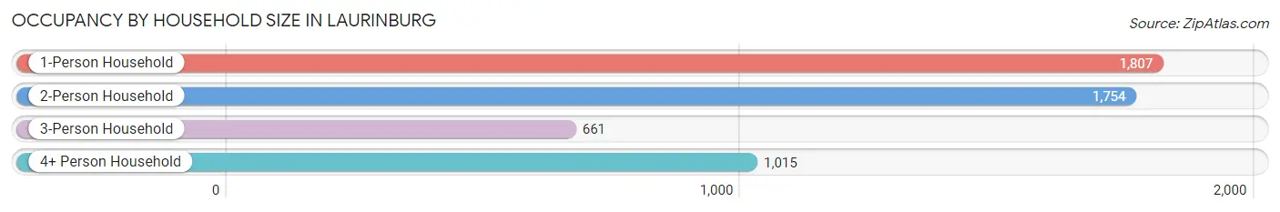 Occupancy by Household Size in Laurinburg