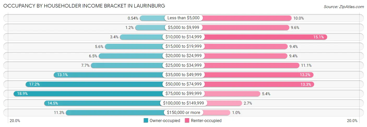Occupancy by Householder Income Bracket in Laurinburg