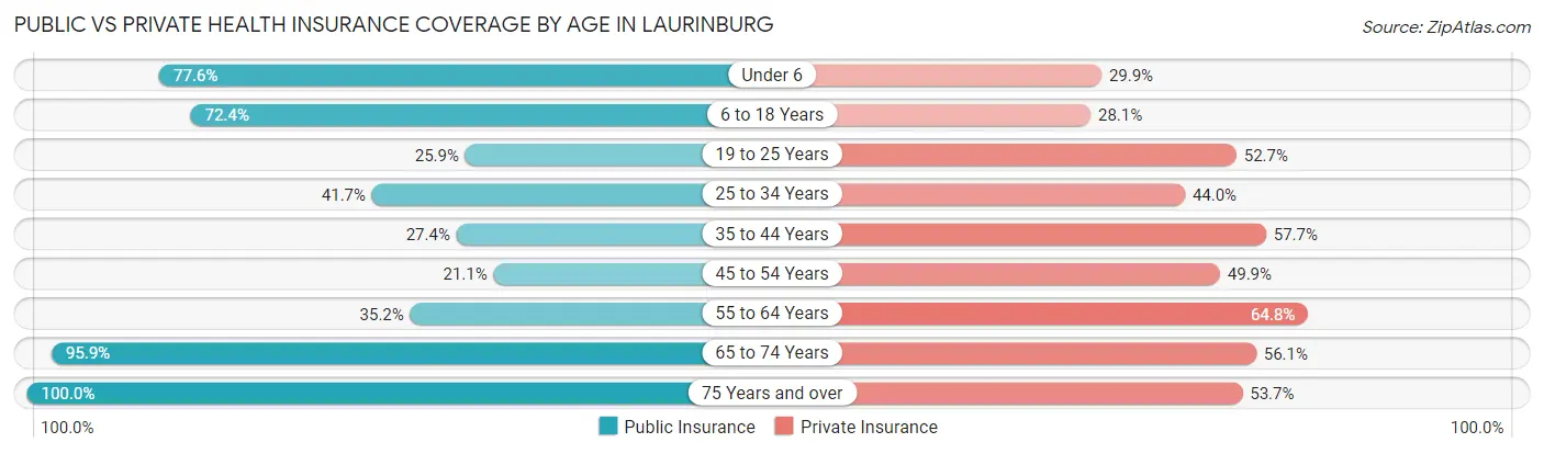 Public vs Private Health Insurance Coverage by Age in Laurinburg