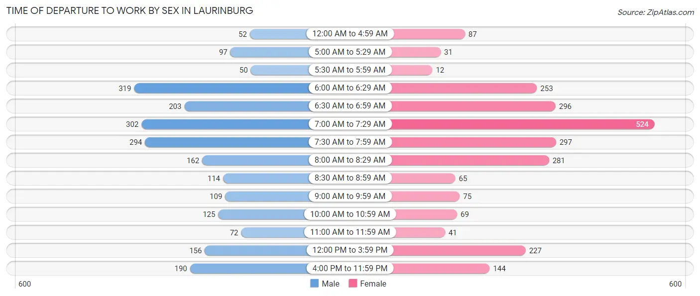 Time of Departure to Work by Sex in Laurinburg