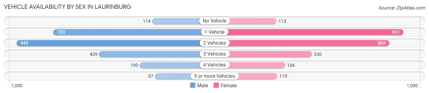Vehicle Availability by Sex in Laurinburg