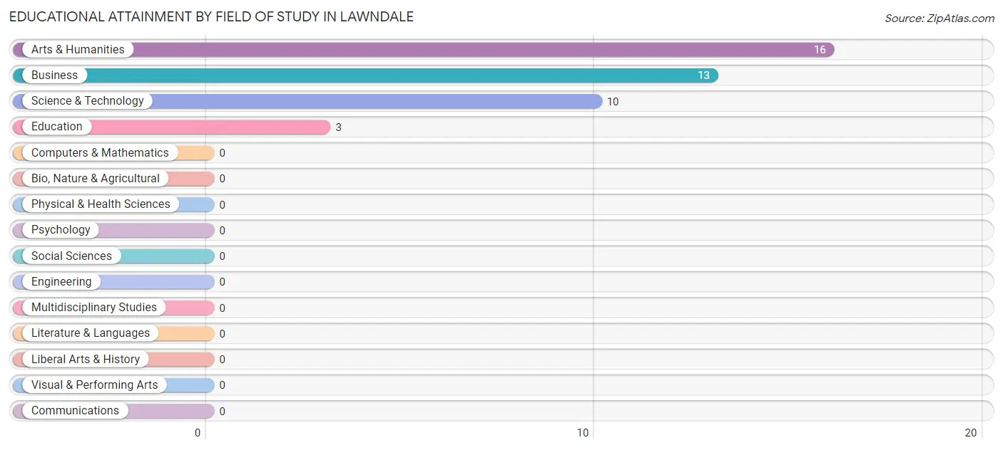 Educational Attainment by Field of Study in Lawndale