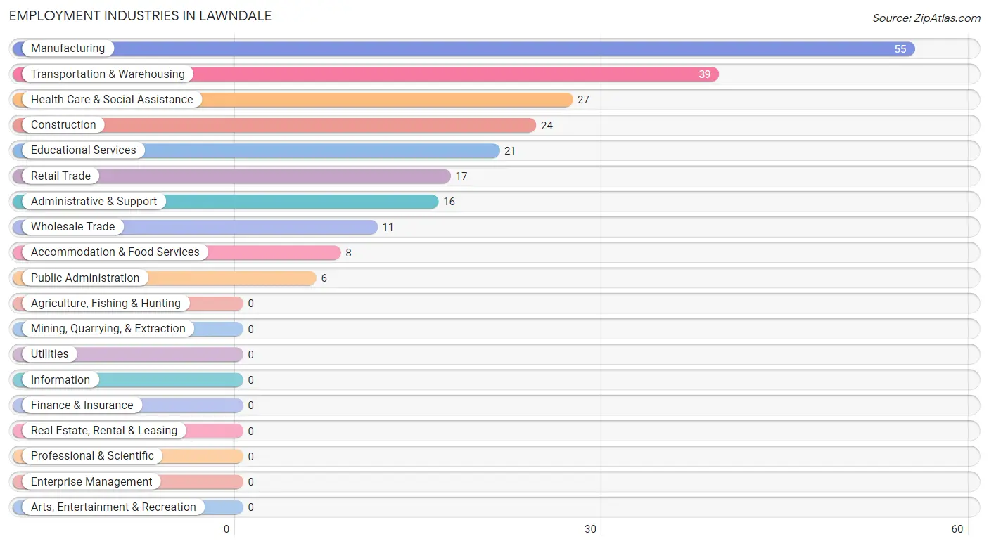 Employment Industries in Lawndale