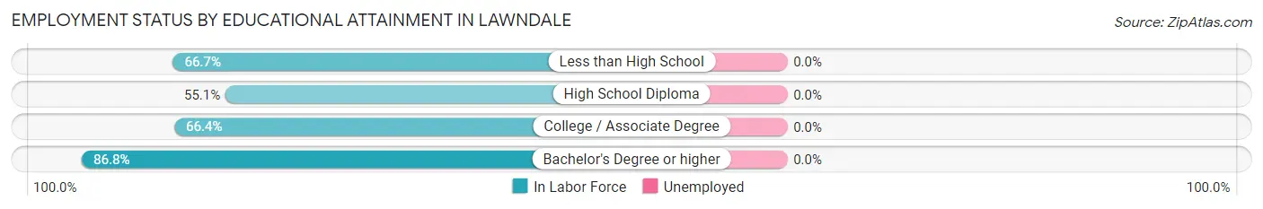 Employment Status by Educational Attainment in Lawndale