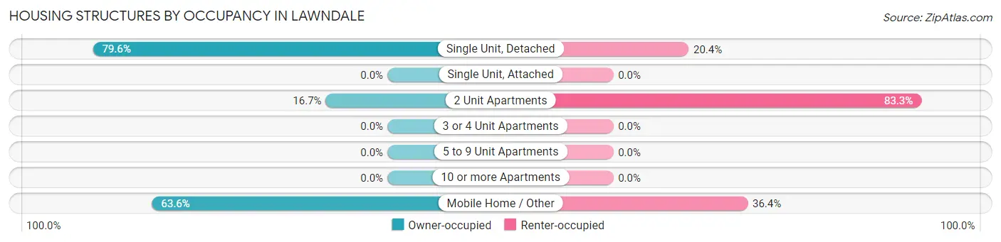 Housing Structures by Occupancy in Lawndale