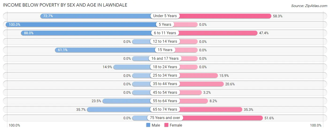Income Below Poverty by Sex and Age in Lawndale