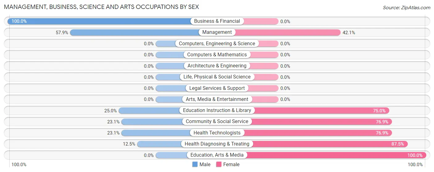 Management, Business, Science and Arts Occupations by Sex in Lawndale