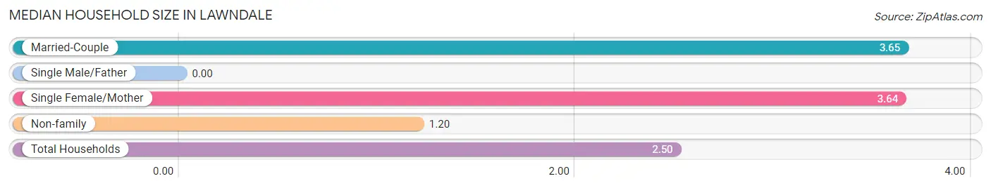 Median Household Size in Lawndale