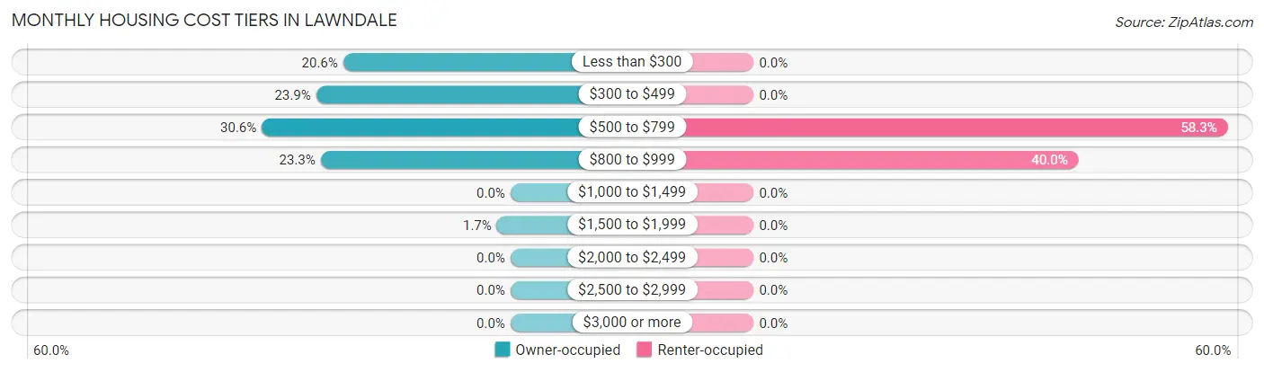 Monthly Housing Cost Tiers in Lawndale
