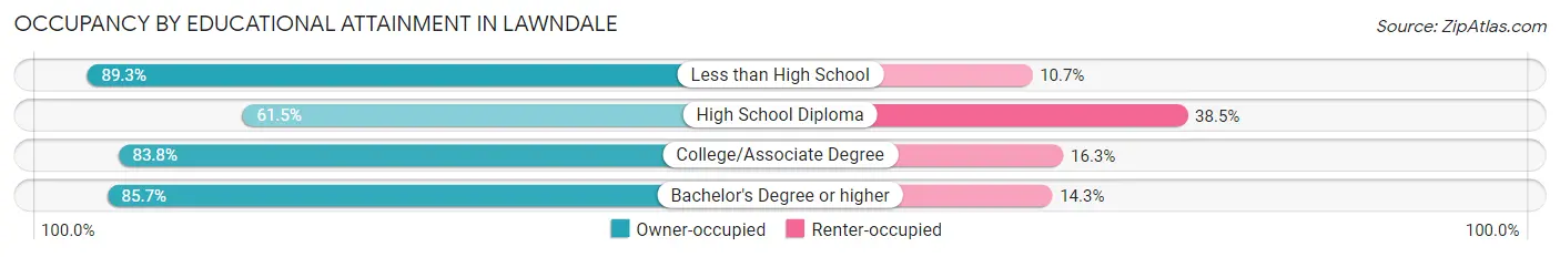 Occupancy by Educational Attainment in Lawndale