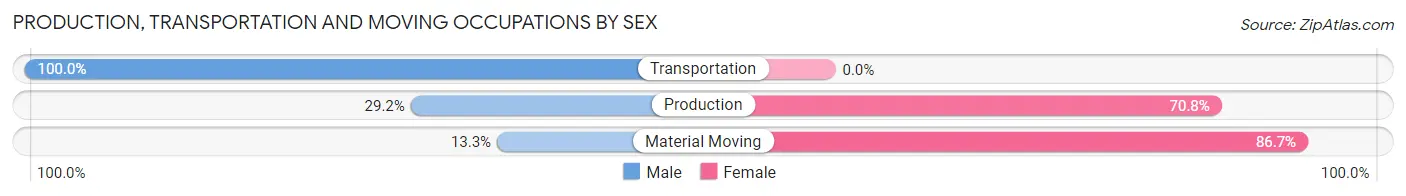 Production, Transportation and Moving Occupations by Sex in Lawndale