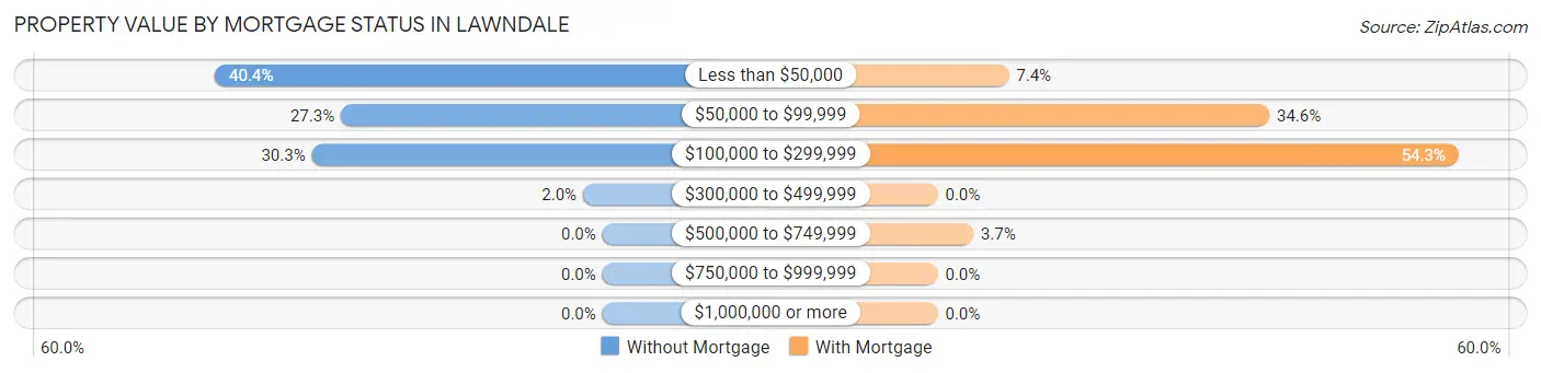 Property Value by Mortgage Status in Lawndale