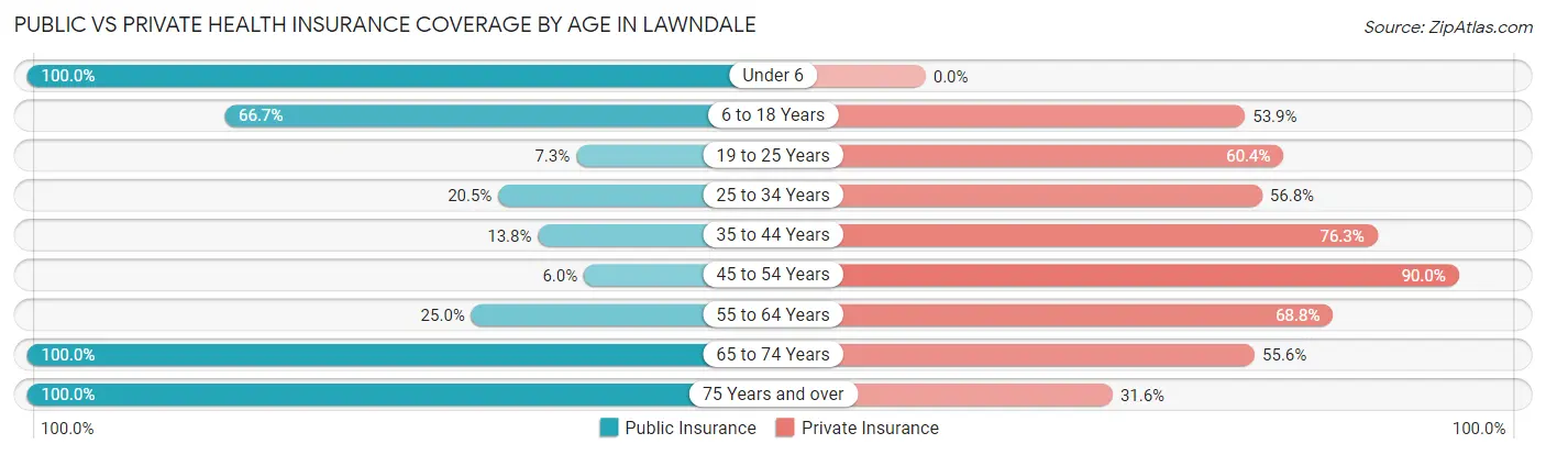 Public vs Private Health Insurance Coverage by Age in Lawndale
