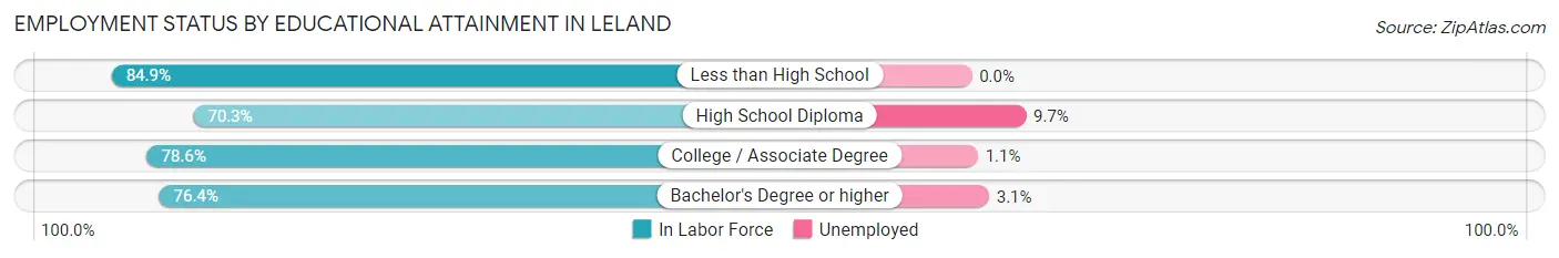 Employment Status by Educational Attainment in Leland