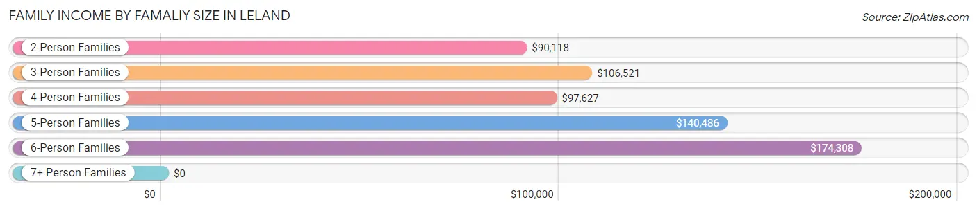 Family Income by Famaliy Size in Leland