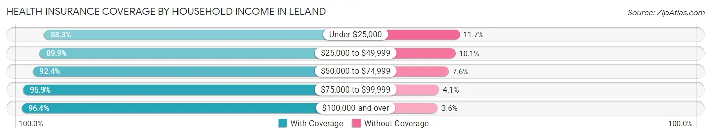 Health Insurance Coverage by Household Income in Leland