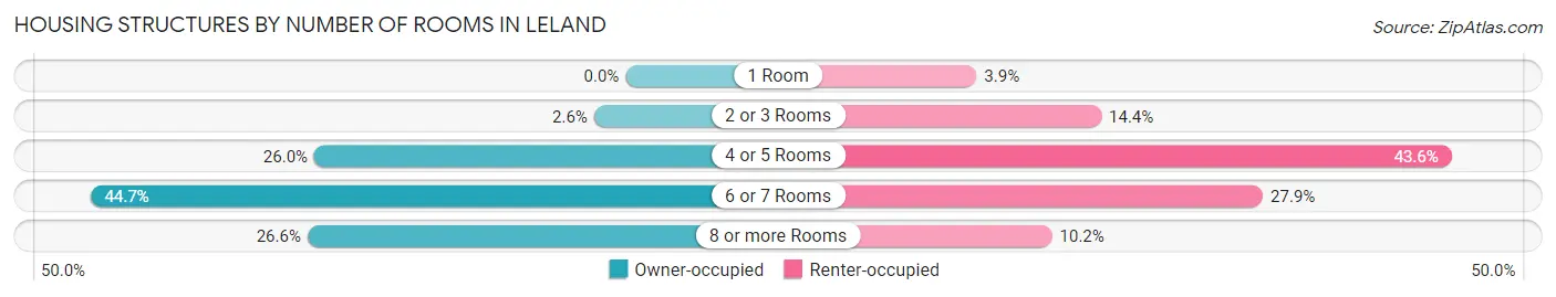 Housing Structures by Number of Rooms in Leland