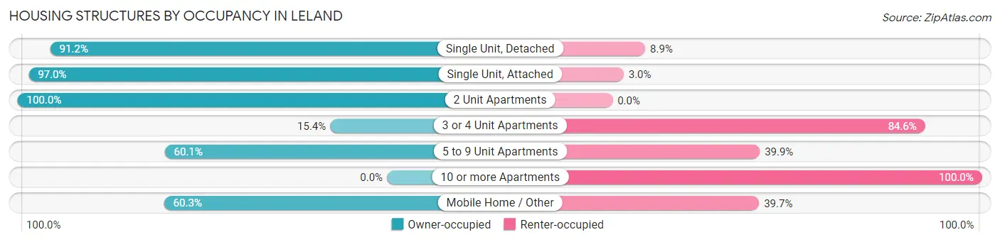 Housing Structures by Occupancy in Leland