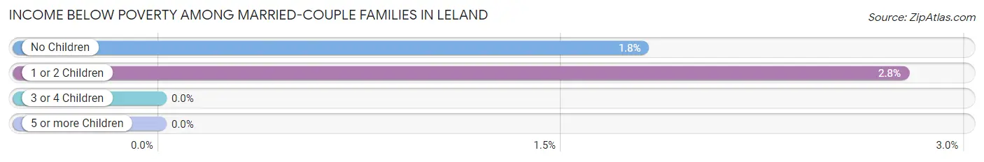 Income Below Poverty Among Married-Couple Families in Leland