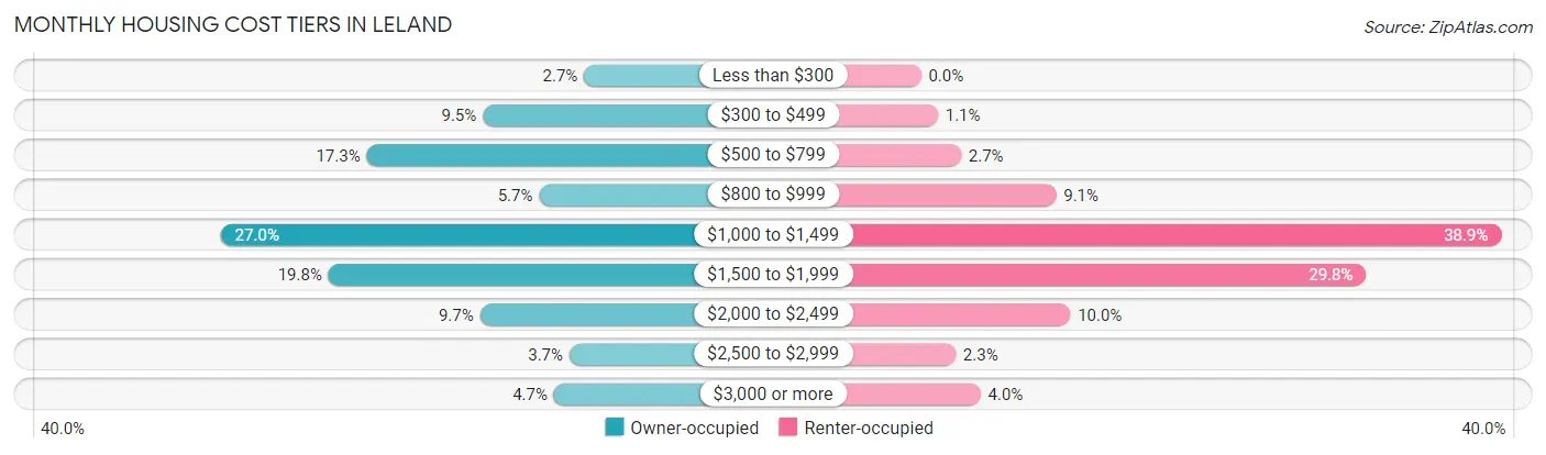 Monthly Housing Cost Tiers in Leland