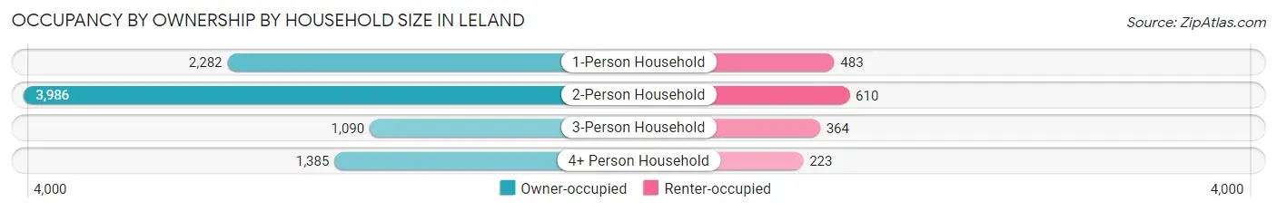 Occupancy by Ownership by Household Size in Leland
