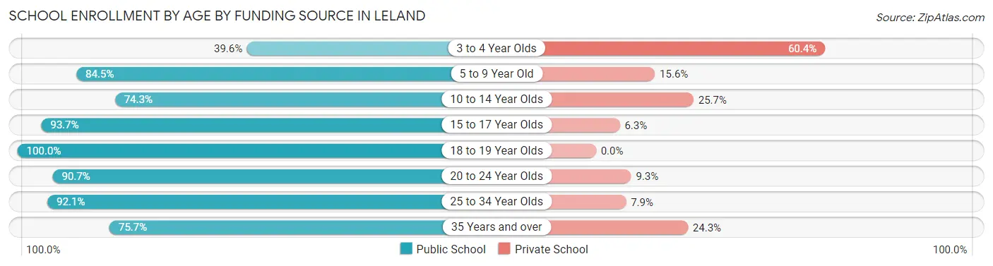 School Enrollment by Age by Funding Source in Leland