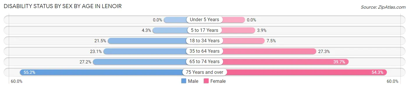 Disability Status by Sex by Age in Lenoir