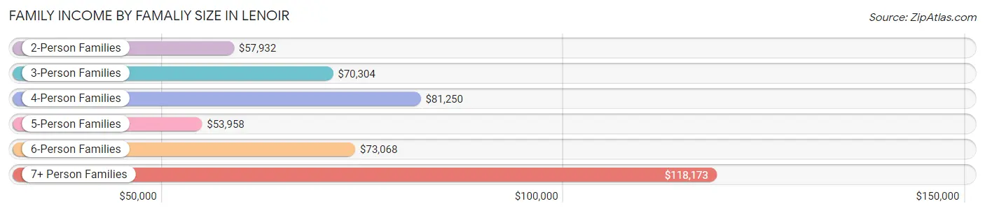 Family Income by Famaliy Size in Lenoir