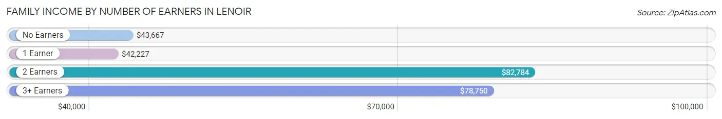 Family Income by Number of Earners in Lenoir