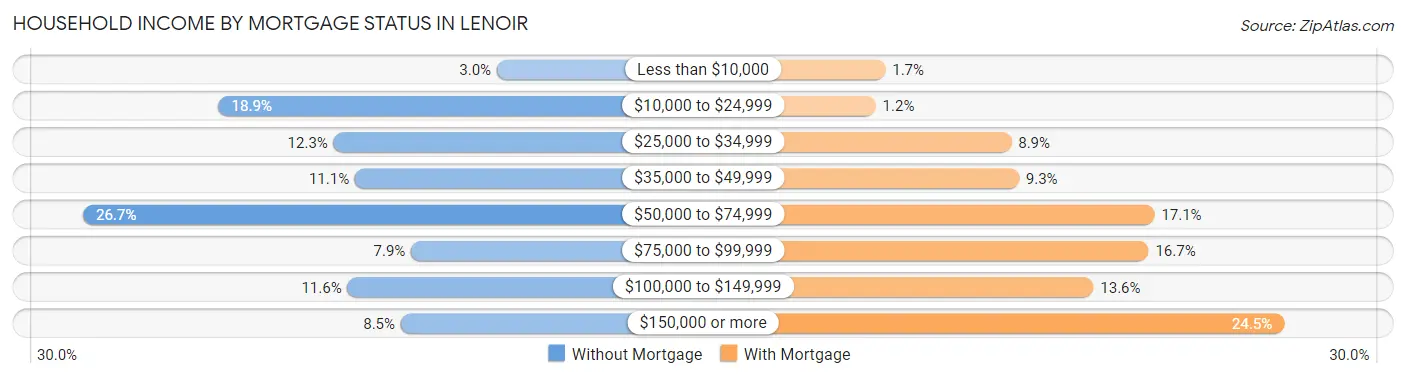 Household Income by Mortgage Status in Lenoir