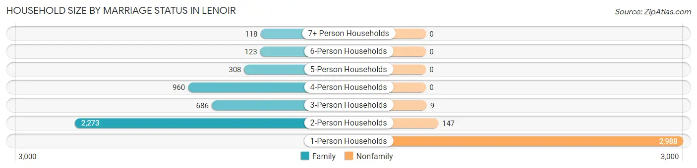 Household Size by Marriage Status in Lenoir