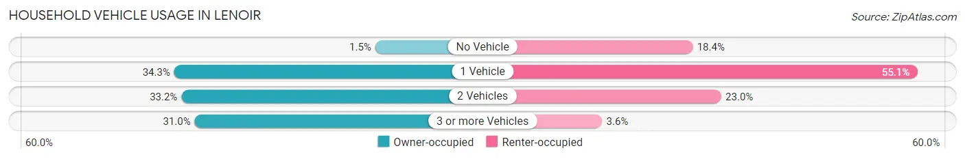 Household Vehicle Usage in Lenoir