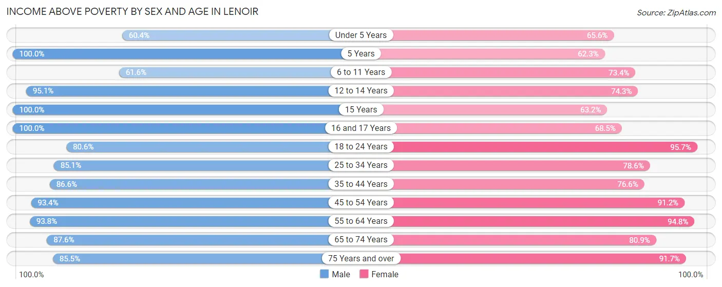 Income Above Poverty by Sex and Age in Lenoir